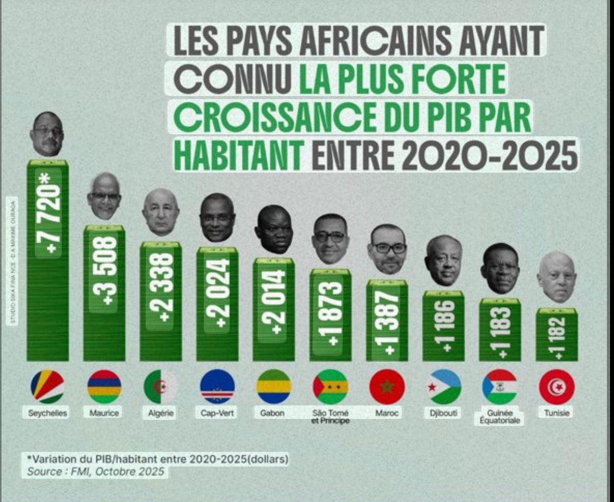 Croissance du PIB par habitant : le Gabon parmi les leaders africains entre 2020 et 2025