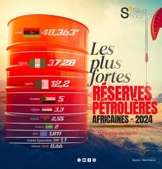 Forages pétroliers : l’Afrique en tête, le Gabon confirme son potentiel