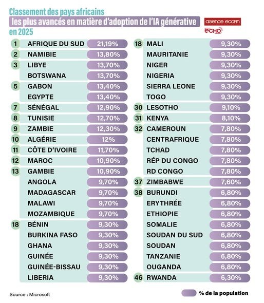 IA générative : le Gabon 5e en Afrique dans l’adoption de cette technologie
