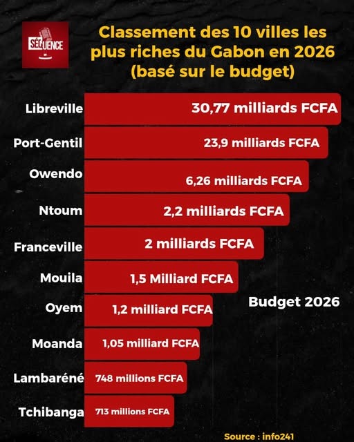 Villes les plus riches du Gabon en 2026 : inégalités entre villes confirmées